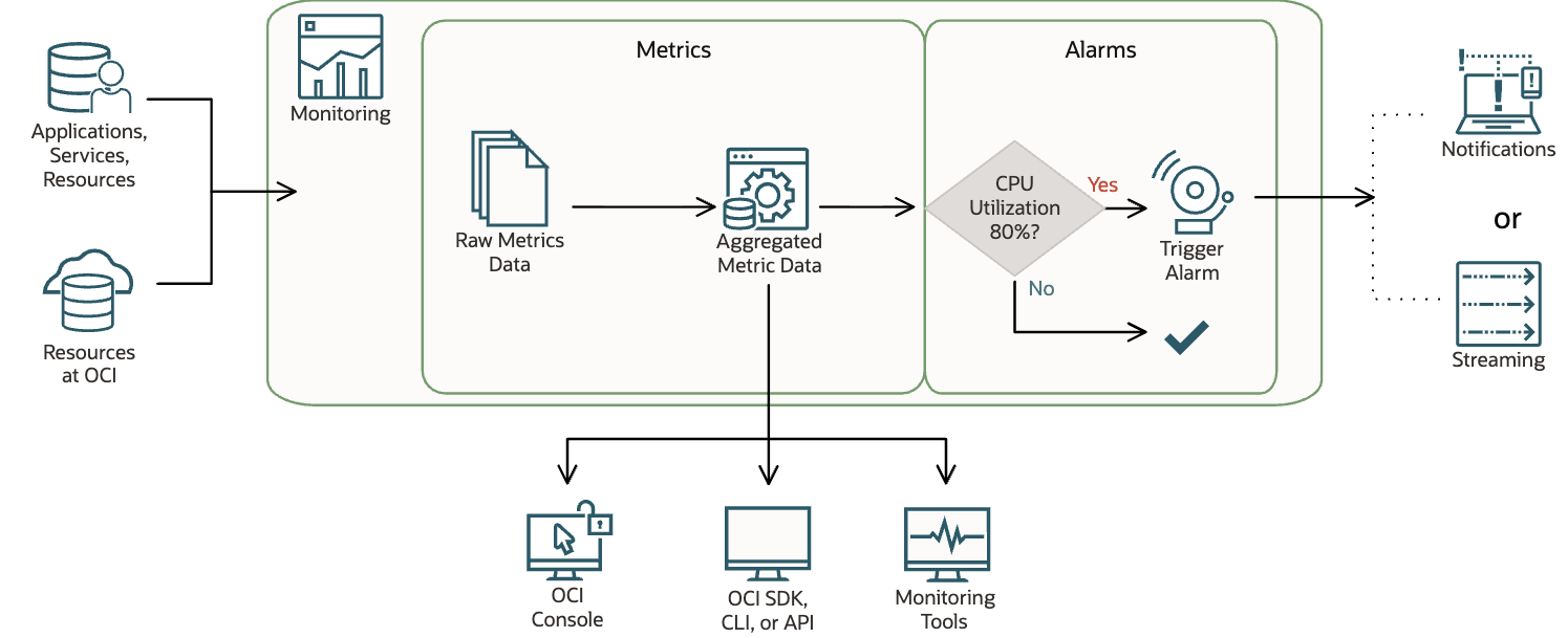 This screenshot shows how the Monitoring service works.