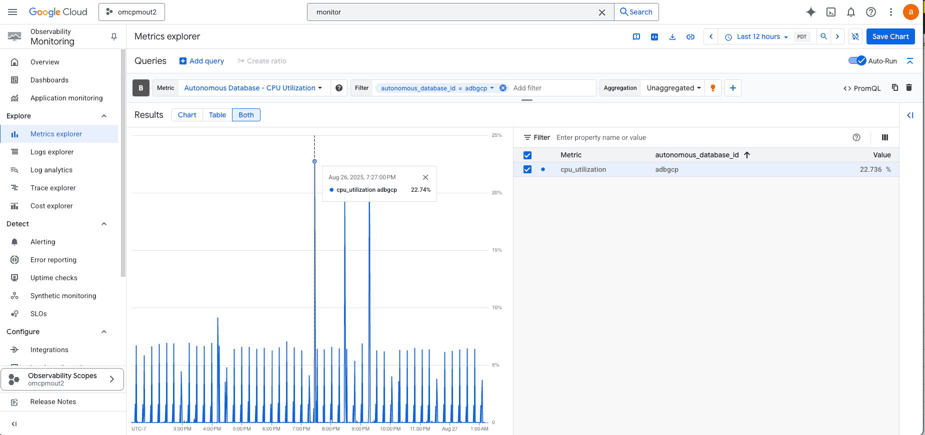 A screenshot of Google Cloud Observability metrics for Autonomous Databases