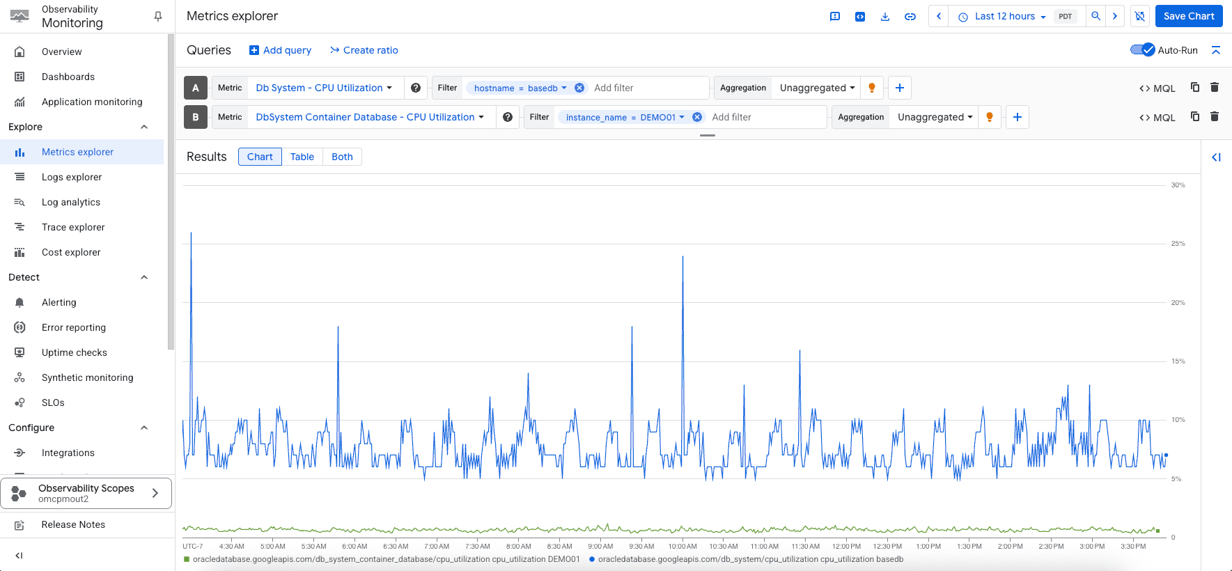A screenshot of Google Cloud Observability metrics for Base Databases