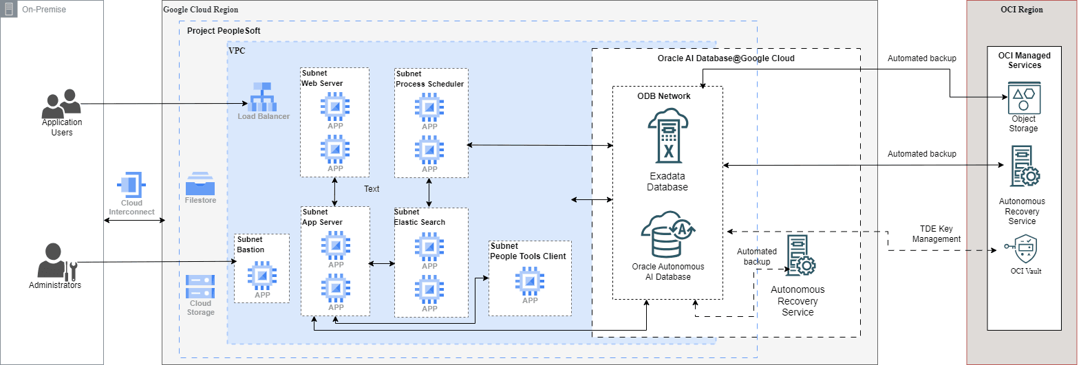 This screenshot shows the architecture diagram.