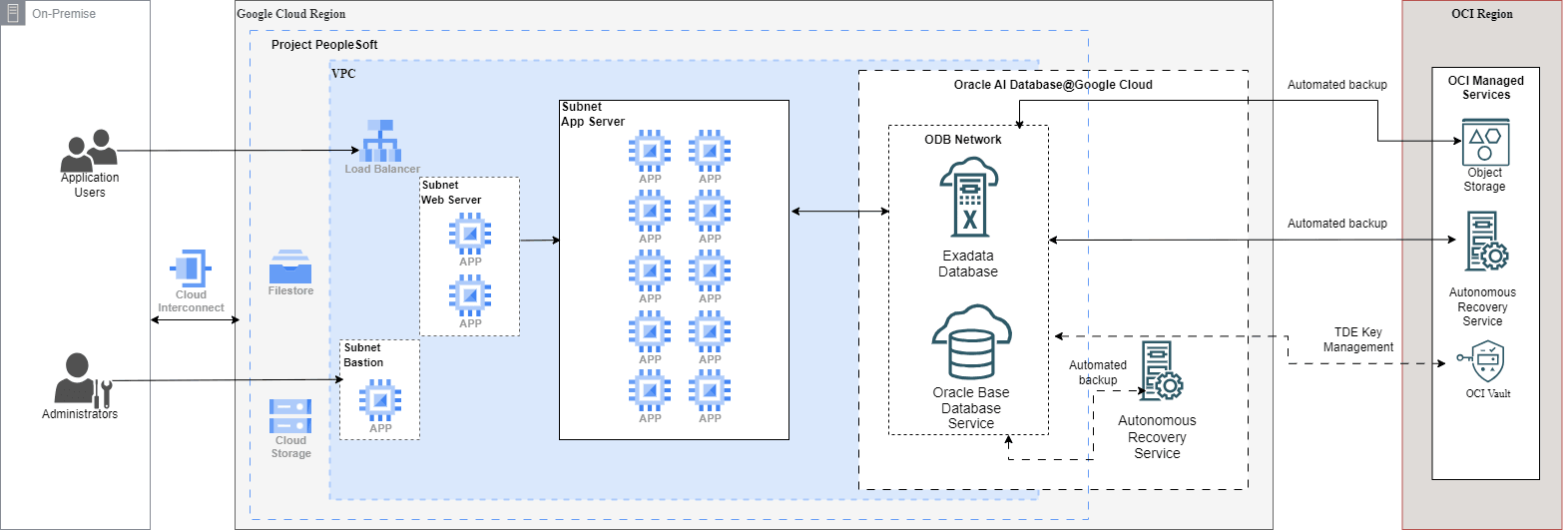 This screenshot shows the architecture diagram.