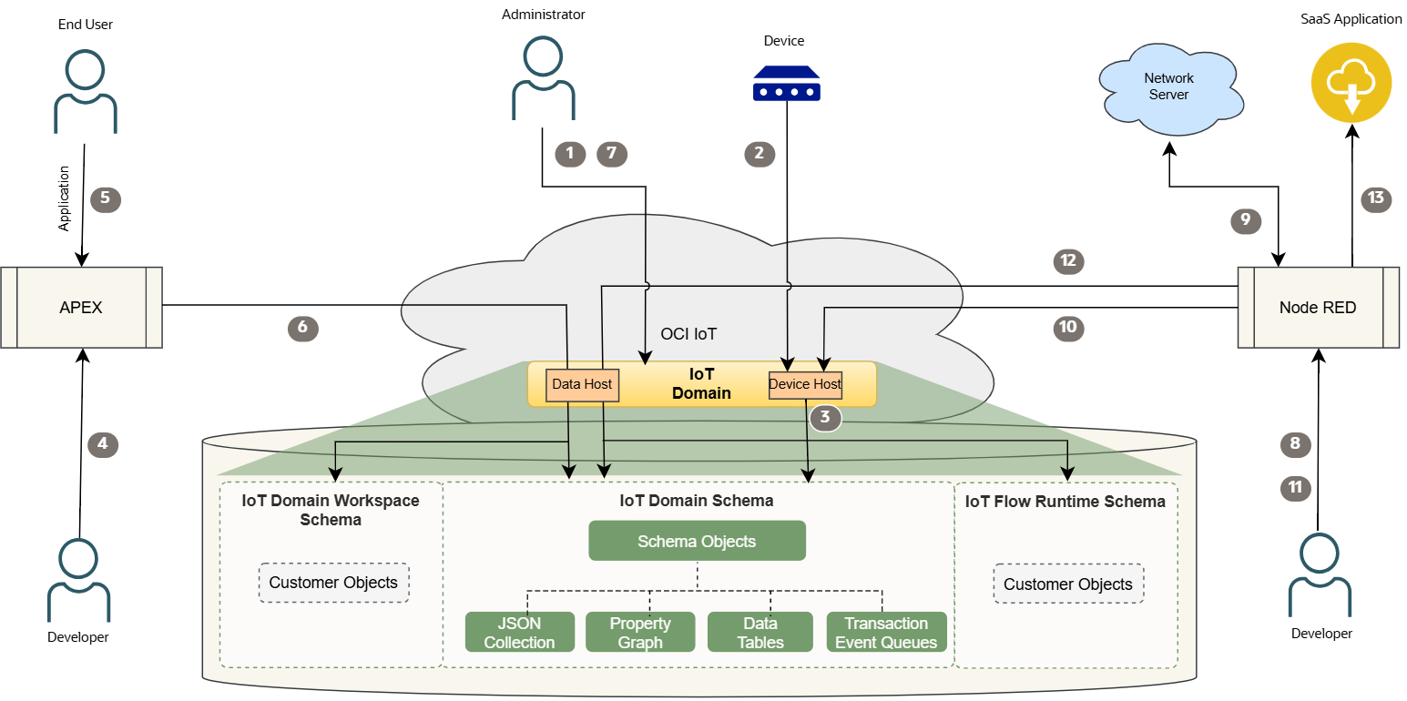 How the Internet of Things Platform works.