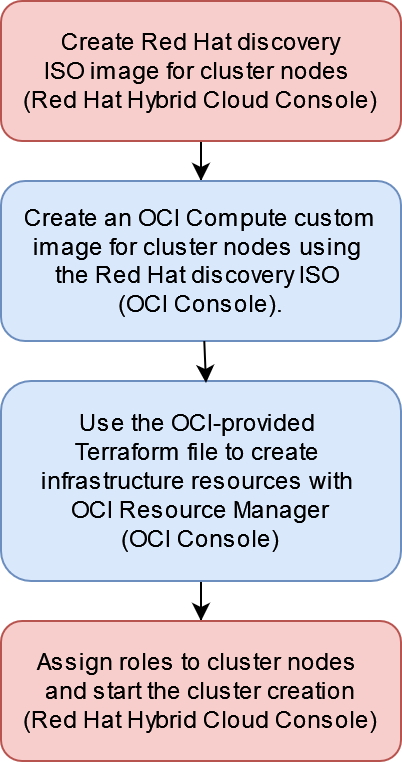 A workflow diagram with four boxes in a vertical stack. The first and fourth boxes represent installation steps performed in the Red Hat OpenShift Hybrid Cloud Console, while the second and third represent steps performed in the OCI Console. These steps are detailed in the OpenShift for OCI Assisted Installer section of this documentation.