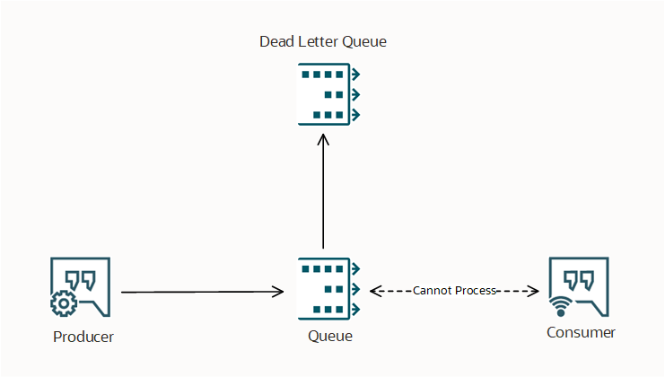 A consumer can't process a message from the queue, so the message is moved to the dead letter queue.