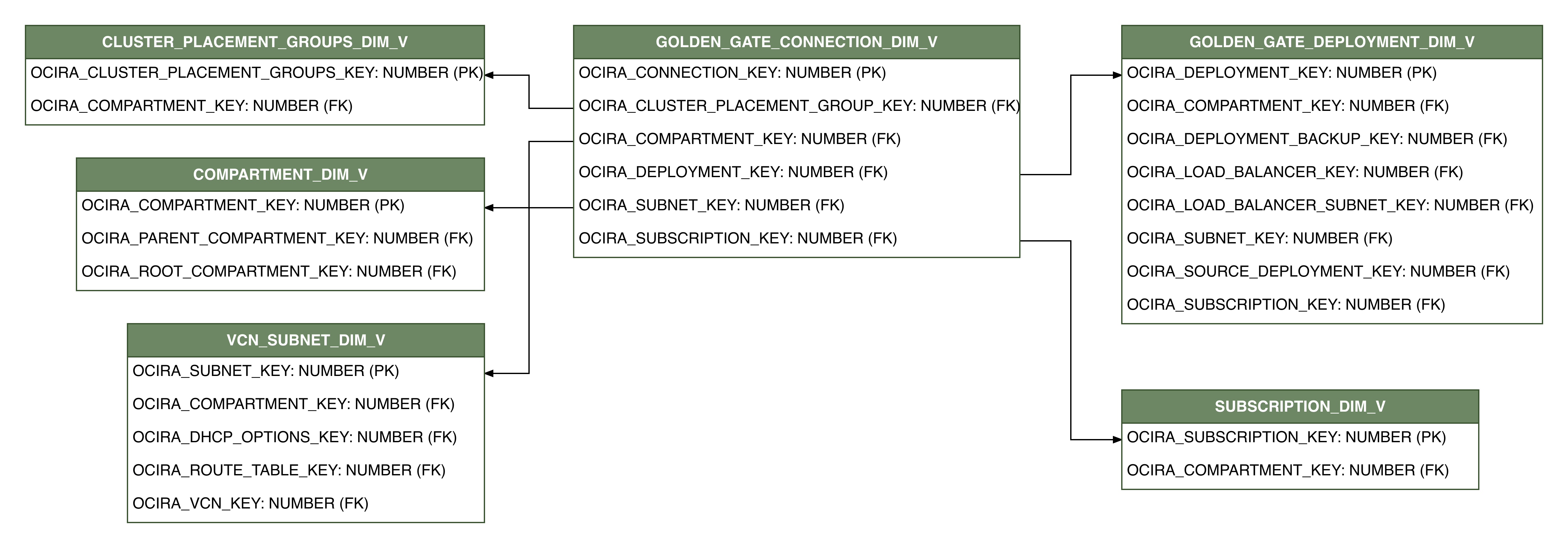 Relationship diagram showing the dimension table, GOLDEN_GATE_CONNECTION_DIM_V.