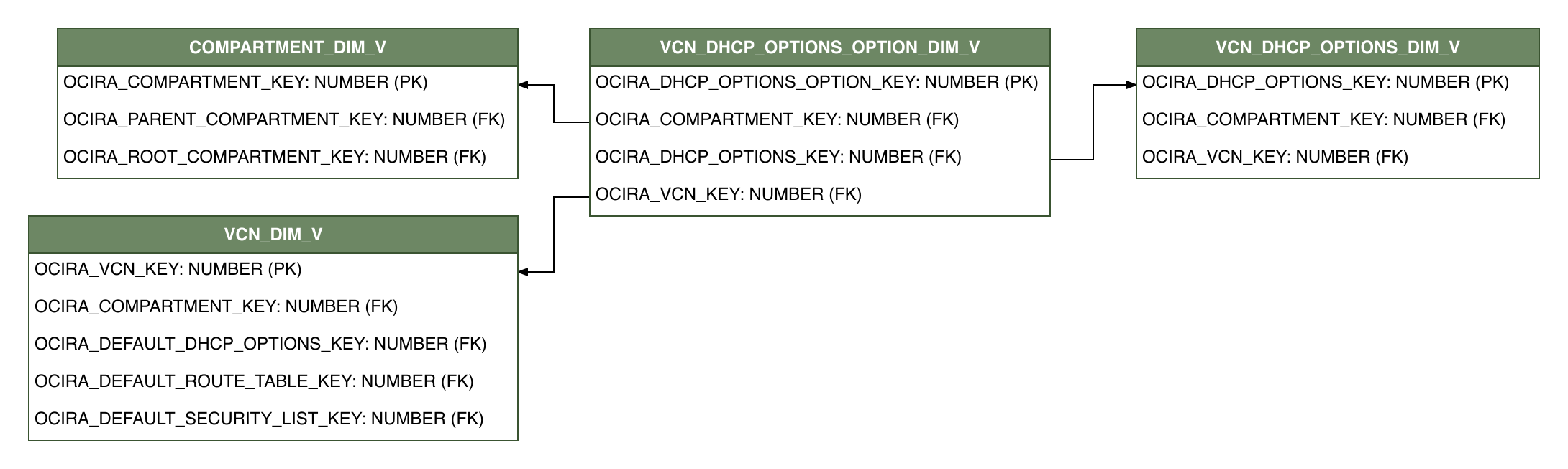 Relationship diagram showing the dimension table, VCN_DHCP_OPTIONS_OPTION_DIM_V.