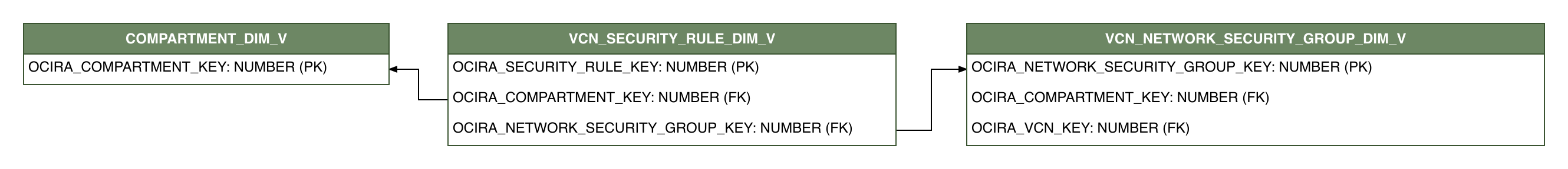 Relationship diagram showing the dimension table, VCN_SECURITY_RULE_DIM_V connected to two dimension tables, COMPARTMENT_DIM_V and VCN_NETWORK_SECURITY_GROUP_DIM_V.