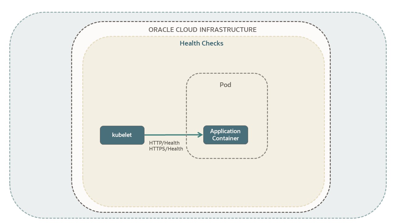 A high level diagram of a Kubernetes application performing a liveness probe health check without Service Mesh. Only HTTP protocol is supported. The app connects to a container.