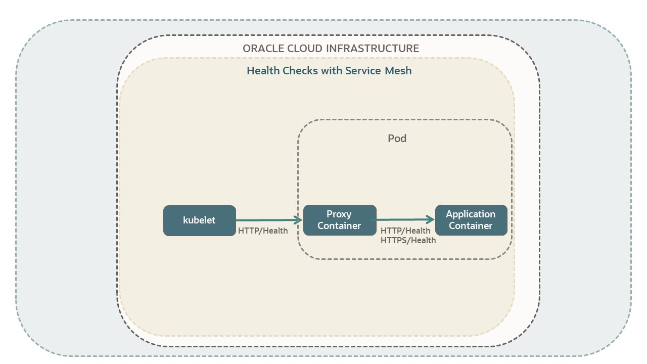 A high level diagram of a Kubernetes application performing a liveness probe health check with Service Mesh. Only HTTP protocol is supported. The app connects to a Service Mesh. However, when the Service Mesh proxy intercepts the check and performs the check on another application container.
