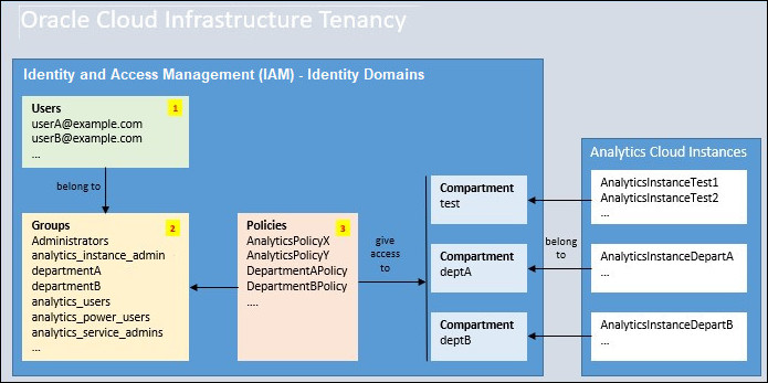 Policy identity domains