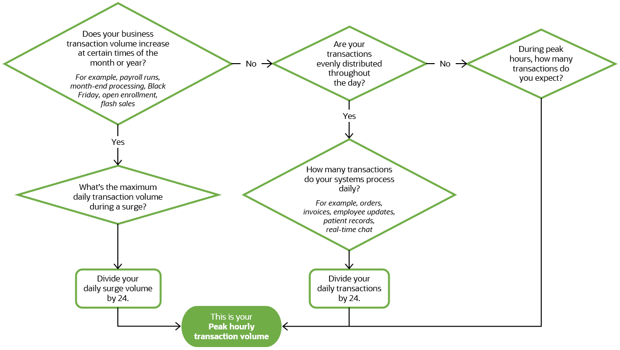 This decision tree walks you through how to estimate your peak hourly transaction volume. The same information is presented in the table below this image. This decision tree walks you through how to estimate your peak hourly transaction volume. The same information is presented in the table below this image.