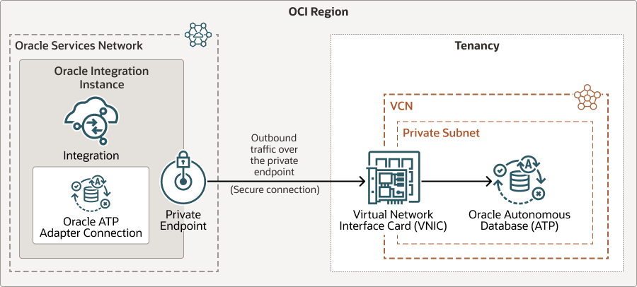 Your tenancy is in the Oracle Cloud. Your tenancy contains several resources, including your Oracle Integration instance and a VCN, which contains a private subnet. The Oracle Integration instance contains an integration that has a connection based on the Oracle ATP Adapter. Outbound traffic from the Oracle Integration instance flows over a secure connection through the private endpoint and connects to the Virtual Network Interface Card (VNIC), which is in the VCN. The VNIC allows for a connection to an Oracle Autonomous Database (ATP) in the subnet.