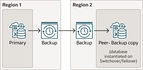 Description of backup-based-dr-cross-region.eps follows