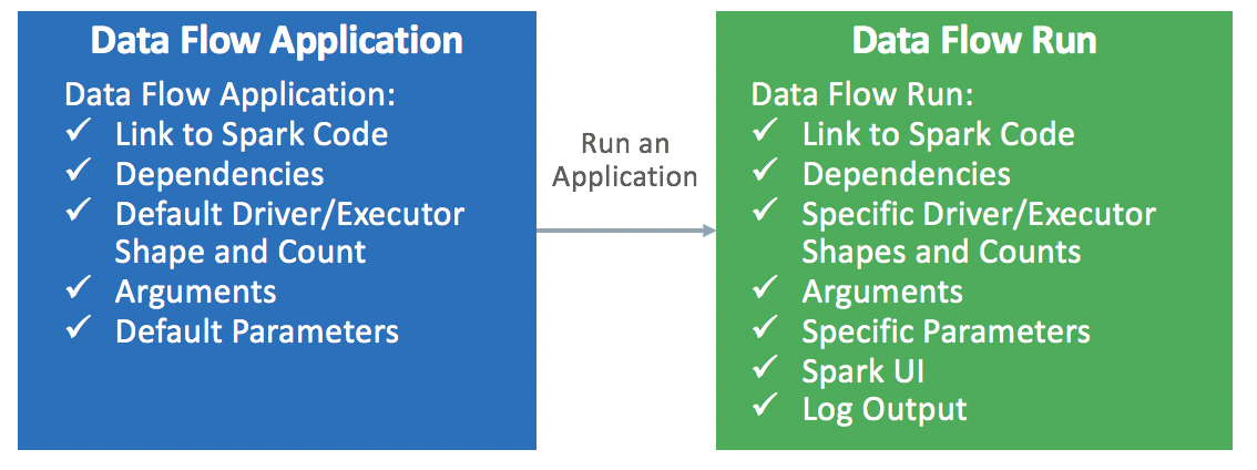 There is a box labelled Data Flow Application. It contains a list: Link to Spark Code, Dependencies, Default Driver/Executor Shape and Count, Arguments, and Default Parameters. An arrow labelled Run an Application passes to another box labelled Data Flow Run. It contains the list: Link to Spark Code, Dependencies, Specific Driver/Executor Shapes and Counts, Arguments, Specific Parameters, Spark UI, and Log Output.