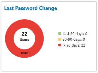 Last Password Change chart