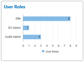 User Roles chart