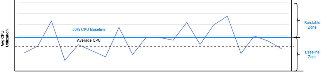 Graph showing CPU baseline compared to CPU usage over time. With Baseline Zone and Burstable Zone indicated.