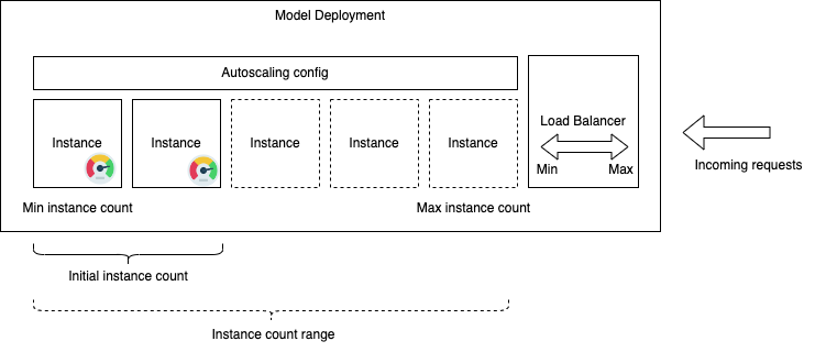 A model deployment showing the load balancer between incoming requests and all the instances. Only two instances are available initially. The minimum instance count, initial instance count, instance count range, and maximum instance count are shown.