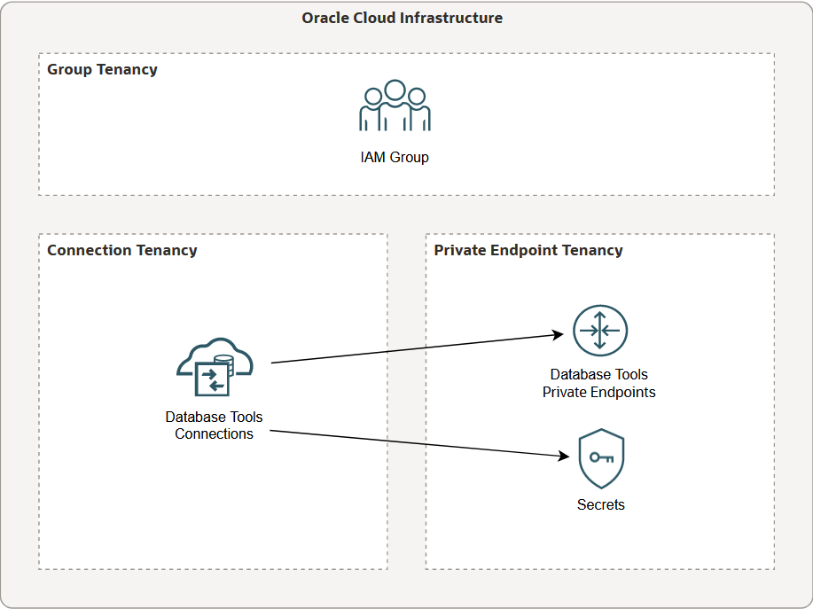 This figure illustrates a configuration where the group, connections, and private endpoints are in different tenancies.