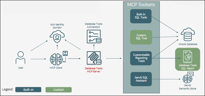 This image illustrates how the Database Tools MCP server connects to an Oracle Database to execute queries and generate a SQL report.
