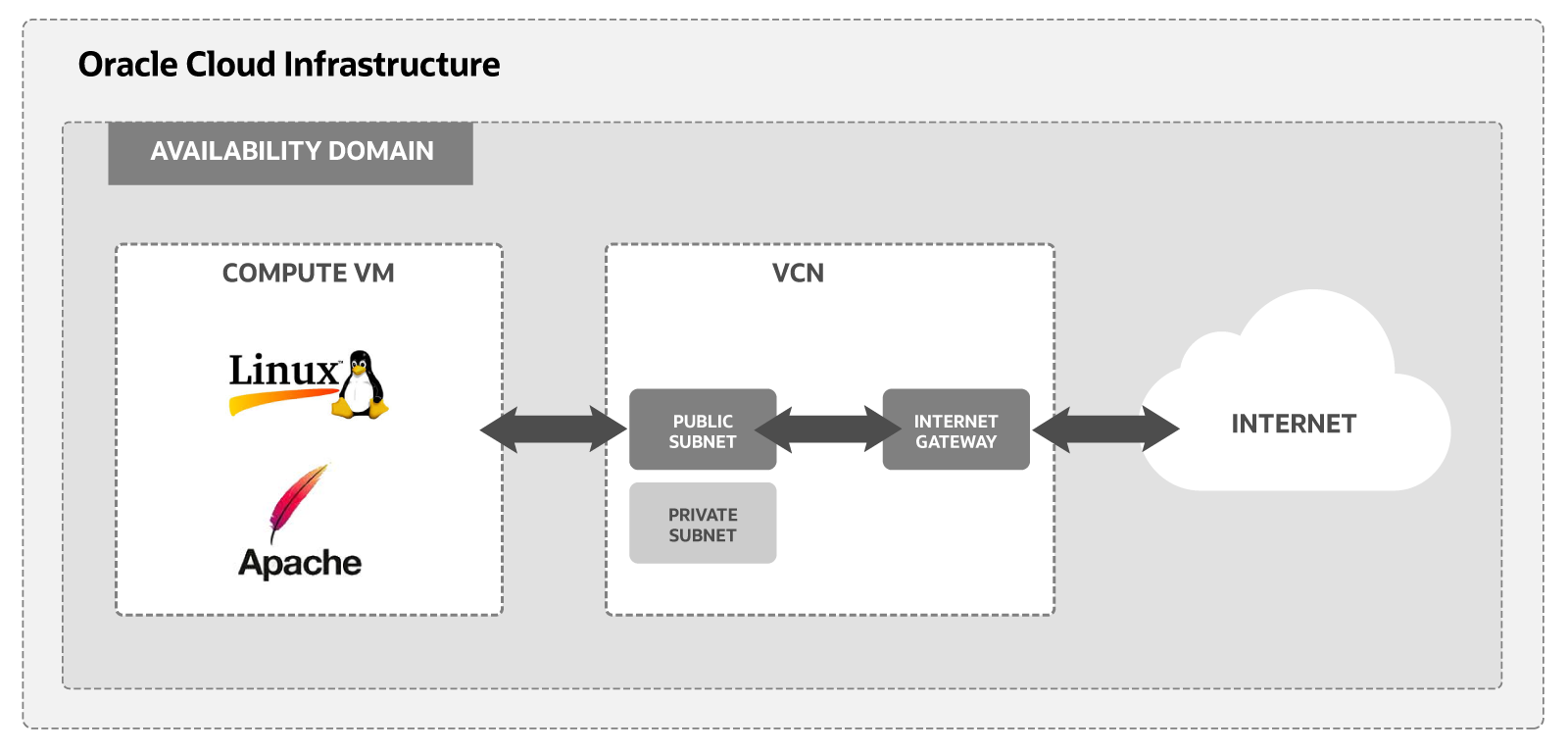 A diagram of the components needed to run a Apache webserver on Oracle Cloud Infrastructure