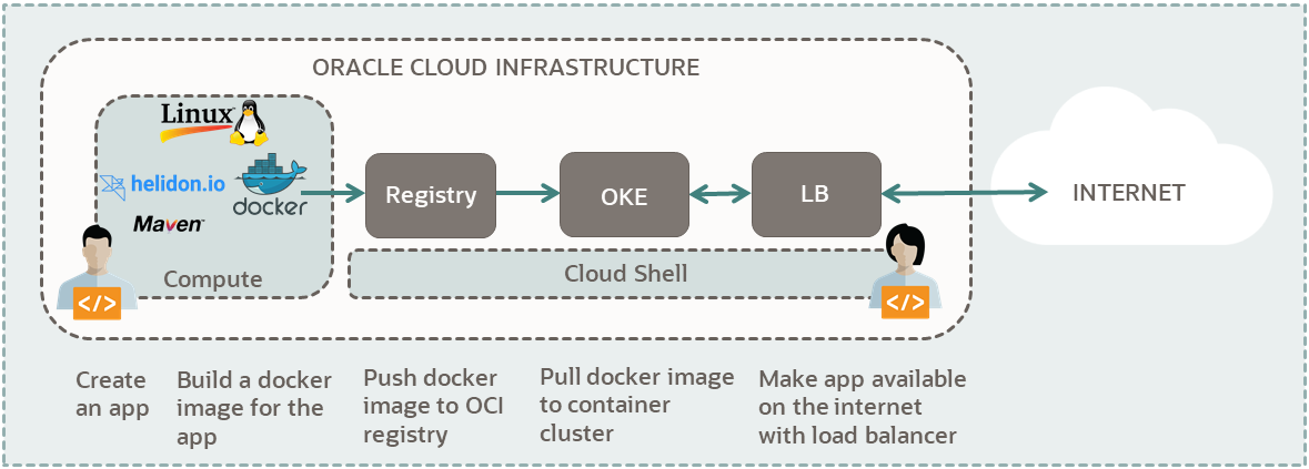 A diagram of the components needed to run a Helidon app on Oracle Cloud Infrastructure Container Engine by using Cloud Shell