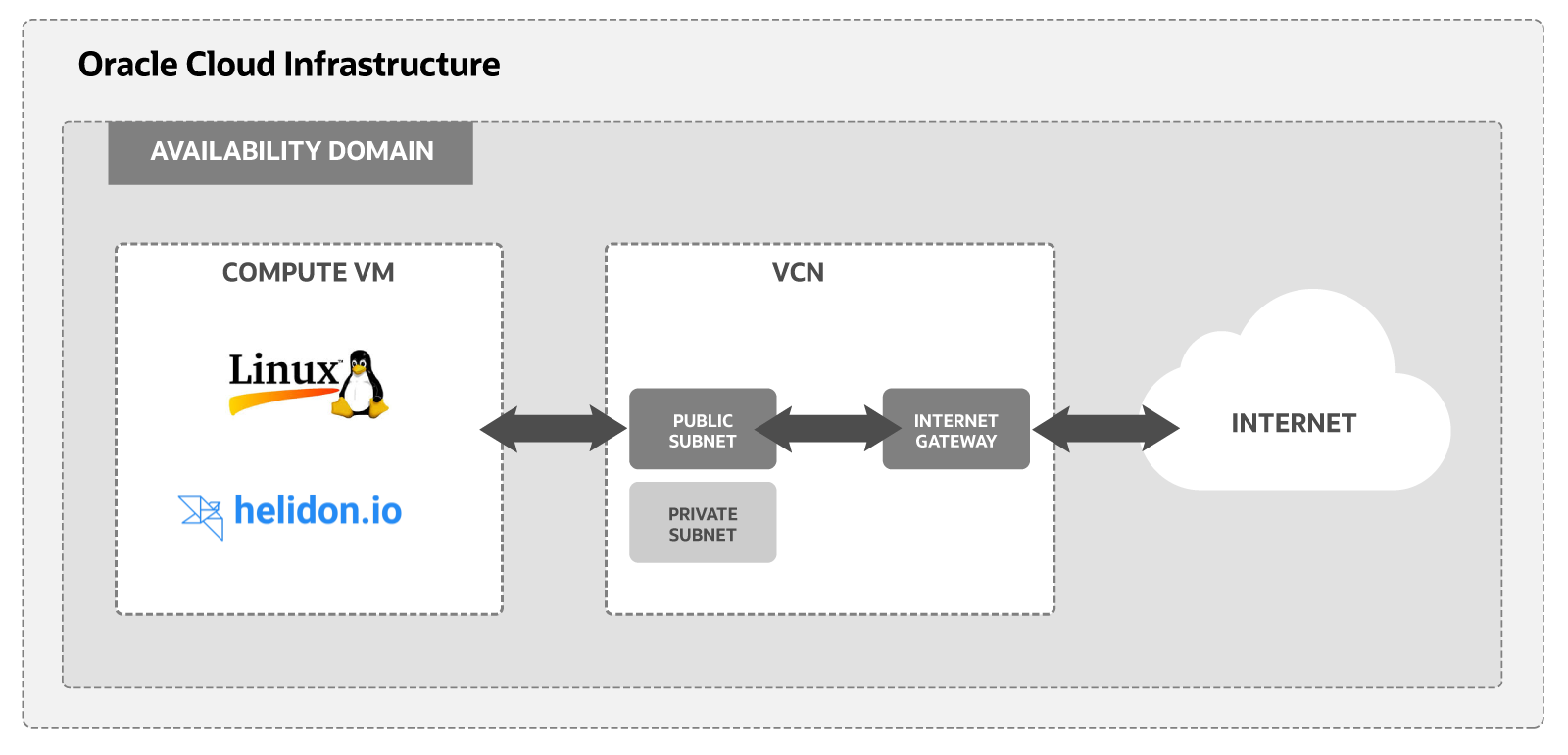 A diagram of the components needed to run a Helidon MicroProfile server on Oracle Cloud Infrastructure
