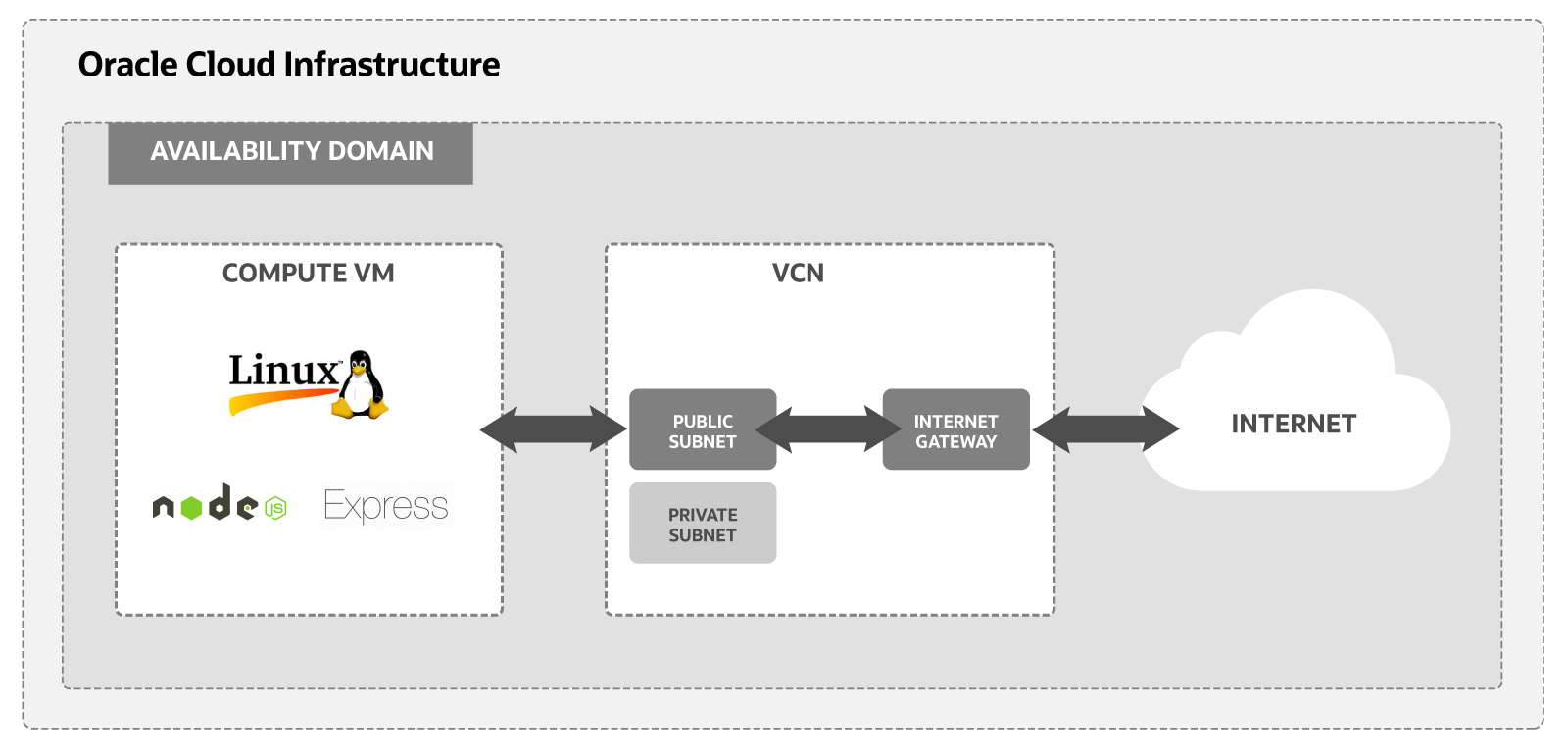 A diagram of the components needed to run a NodeJS app with an Express framework, on Oracle Cloud Infrastructure