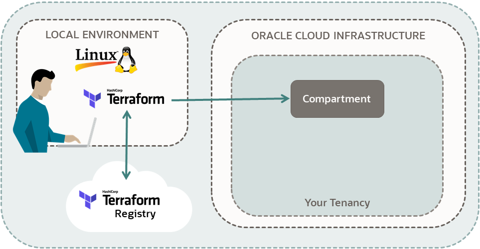 A diagram of a user connected from a local machine to an Oracle Cloud Infrastructure tenancy. The local environment is Linux and has Terraform installed. There is an arrow from Terraform in the local environment,to Terraform Registry, and to the tenancy, pointing to a compartment. These arrows suggest that the user has created a compartment in the tenancy by using Terraform and Terraform Registry.