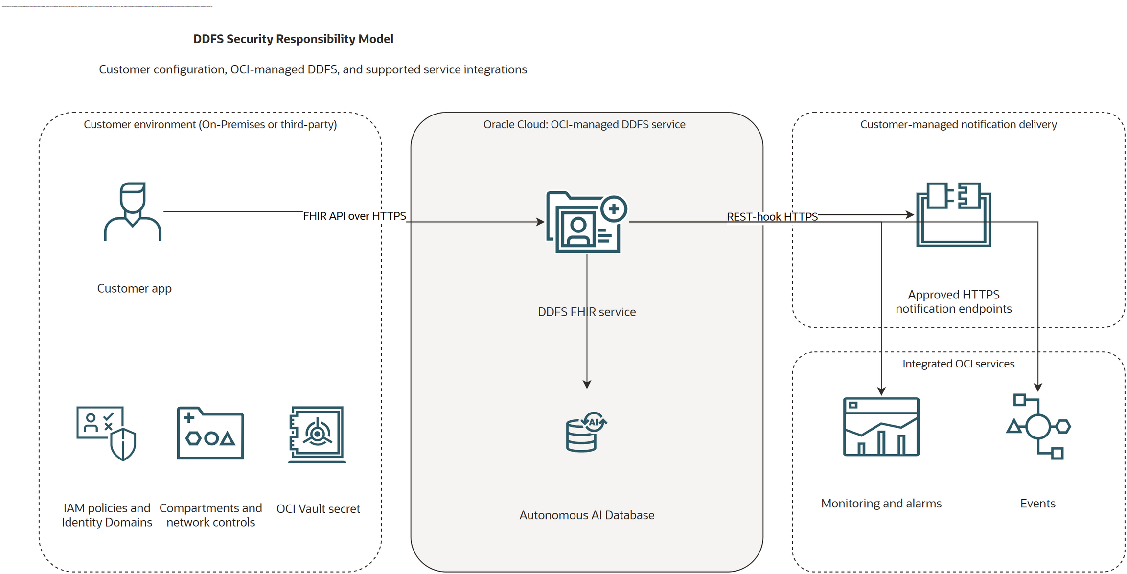 Customer applications use HTTPS to call the OCI-managed DDFS FHIR service, which uses OCI-managed data services and can deliver REST-hook notifications to approved HTTPS endpoints. IAM policies and Identity Domains, compartments and network controls, and an OCI Vault secret are customer configured. Monitoring and Events are the integrated OCI services.