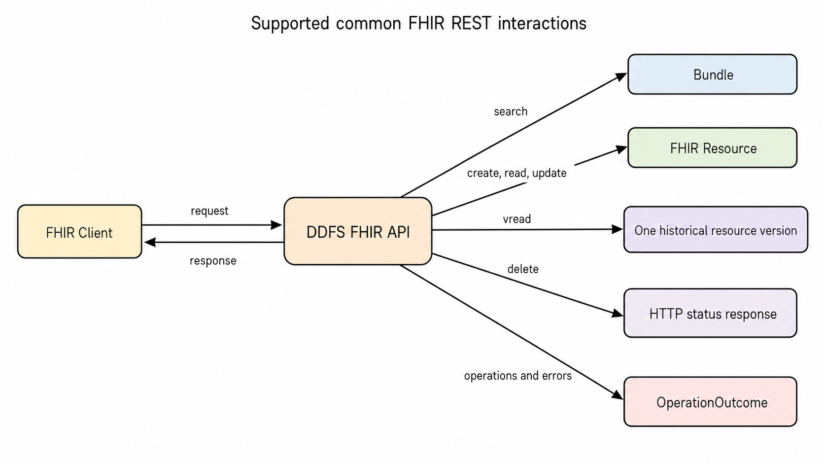 A FHIR client sends requests to the DDFS FHIR API and receives responses. Search returns a Bundle. Create, read, and update return a FHIR resource. Versioned read, or vread, returns one historical resource version. Delete returns an HTTP status response. Operations and errors can return an OperationOutcome.