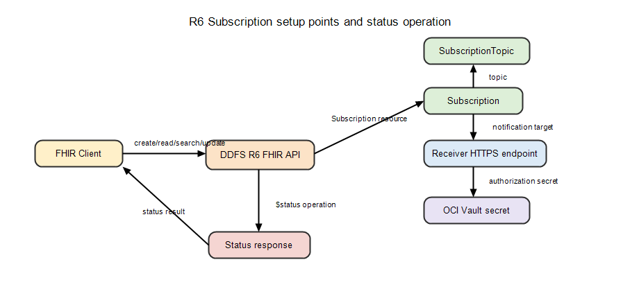 R6 subscription setup points