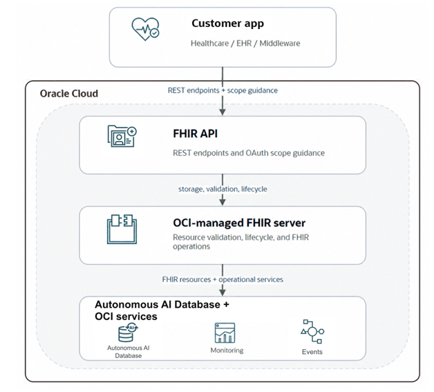 Architecture showing a customer application connecting through REST endpoints to the DDFS FHIR API and managed FHIR services on OCI.