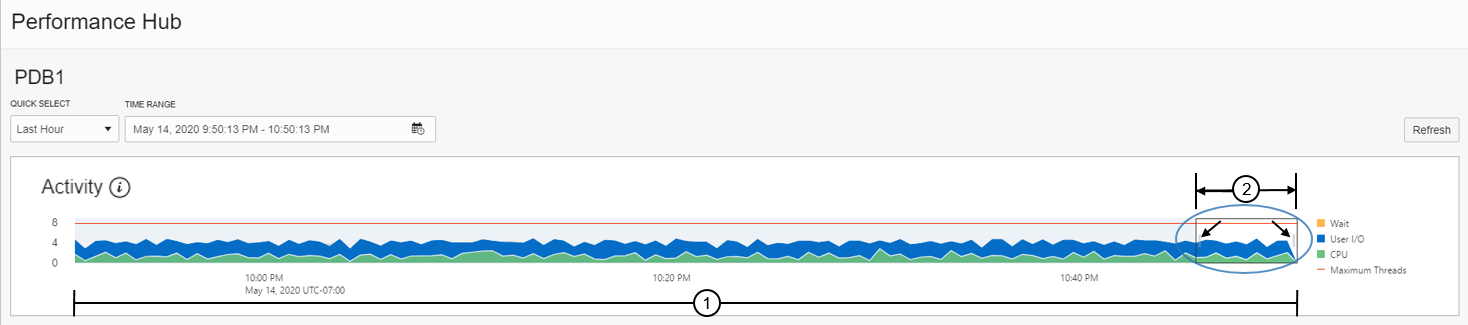 Using Performance Hub to Analyze Database Performance