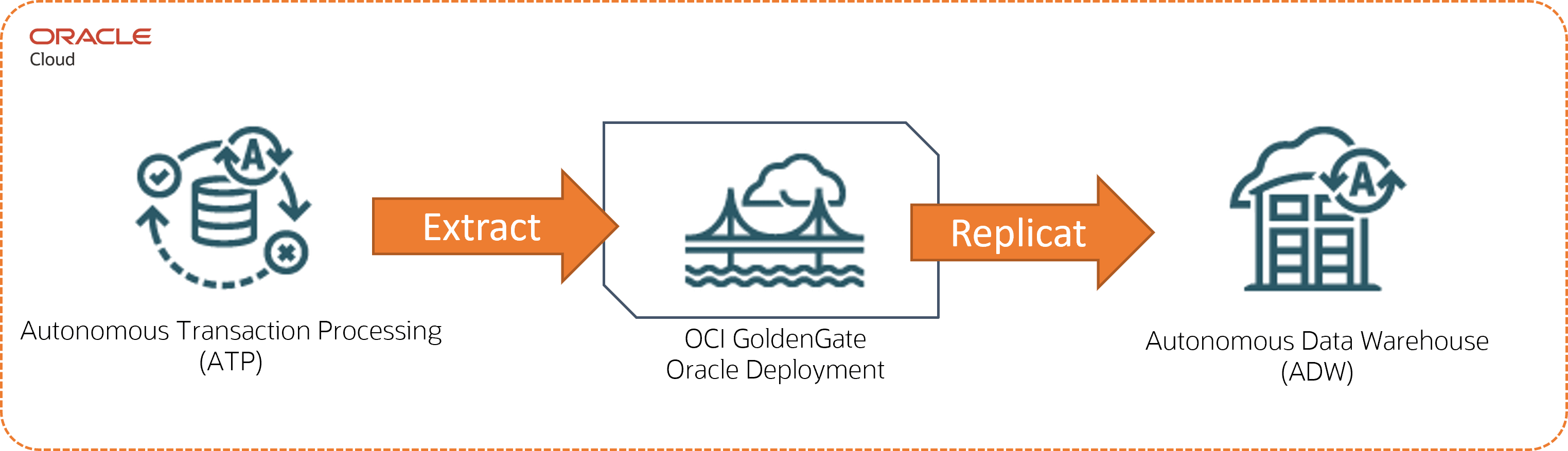 Example OCI GoldenGate topologies
