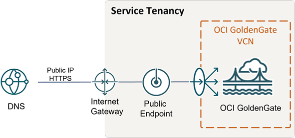 Description of publicendpoint.png follows Description of publicendpoint.png follows