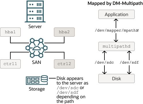 The diagram shows a DM-Multipath configuration where two I/O paths are configured between a server and a disk on a SAN-attached storage array. DM-Multipath creates a single multipath device, /dev/mapper/mpathN, that subsumes the underlying devices, /dev/sdc and /dev/sdf.