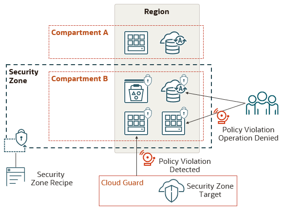 Network Security Zones