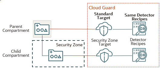The parent compartment is not in a security zone, and it has a child compartment that is in a security zone. The parent compartment is associated with a standard Cloud Guard target. The standard target is associated with the same detector recipes that it had previously. The child compartment is associated with a security zone target in Cloud Guard. The security zone target is associated with different detector recipes.