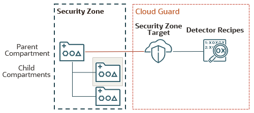 The parent compartment has two child compartments, and all of them are in the same security zone. The parent compartment is associated with a security zone target in Cloud Guard. The target is associated with detector recipes.