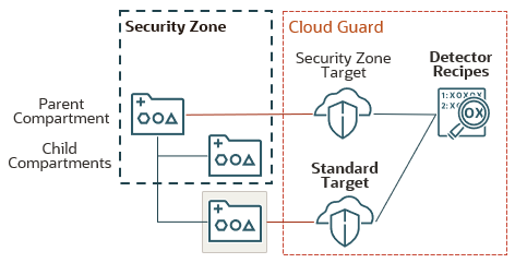 The parent compartment is in a security zone and one of the child compartments is not in a security zone. The parent compartment is associated with a security zone target in Cloud Guard, and the child compartment is associated with a standard target. The security zone target and the standard target are associated with the same detector recipes.