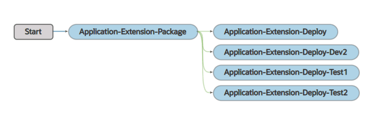 Description of build_appextn_main_pipeline.png follows