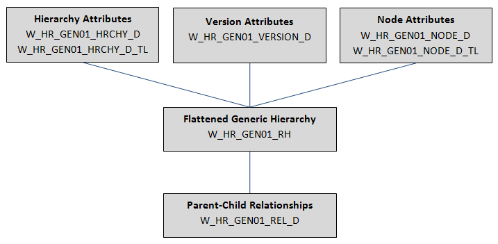 Description of hr_generic_hierarchy_physical_model.png follows