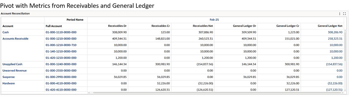 Pivot showing metrics from Receivable and General Ledger