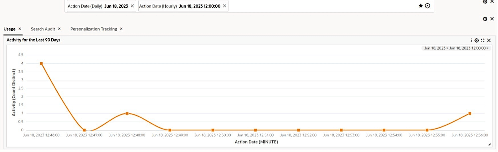 Example of a Time Series Chart with Data on Minute Level