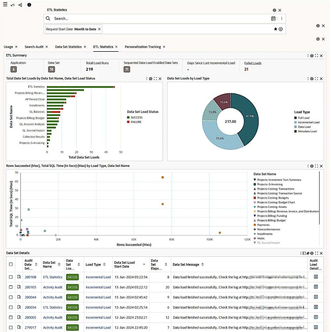 Example of an ETL Tracking Dashboard