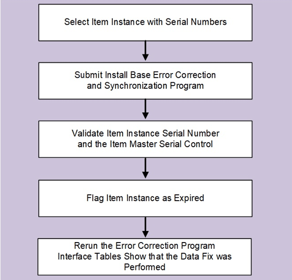 Install Base Error Correction concurrent program - Process Flow