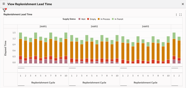 Replenishment Lead Time Chart