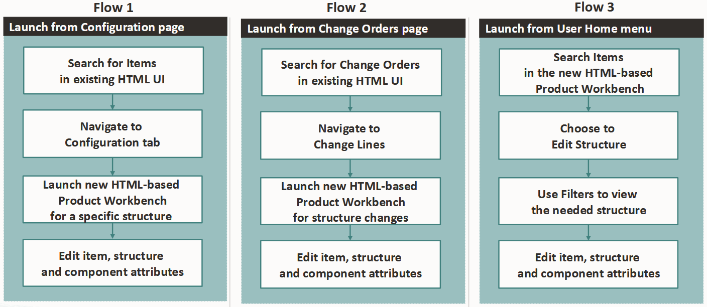 Process Flows to Edit item, Structure, and Component Attributes