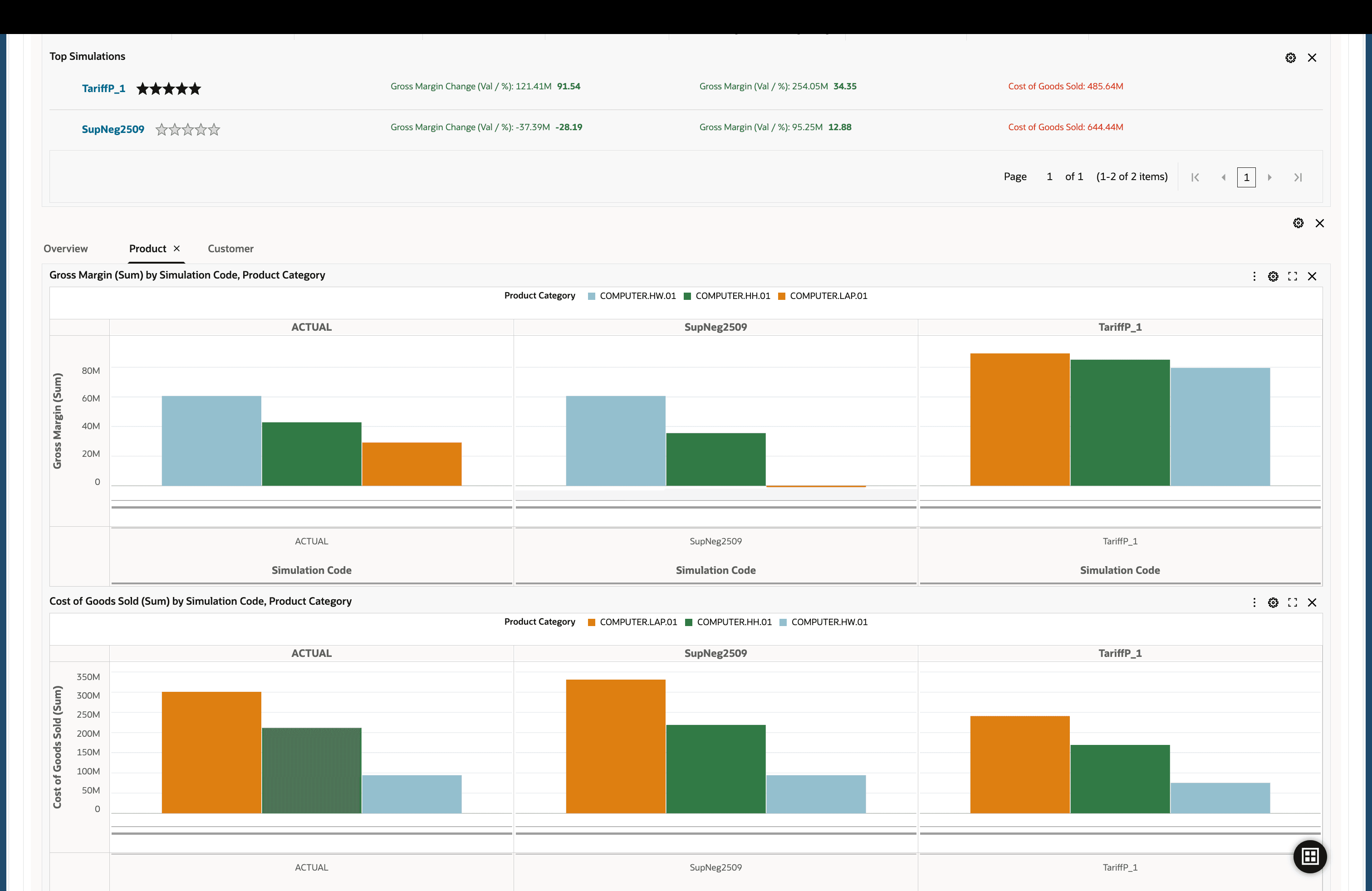 Margin Comparison Dashboard - Product Tab